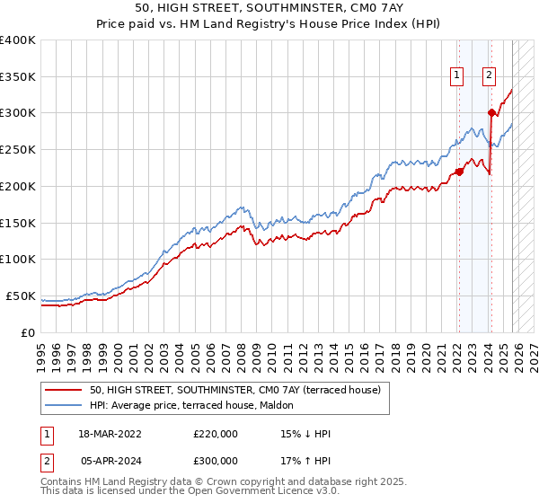 50, HIGH STREET, SOUTHMINSTER, CM0 7AY: Price paid vs HM Land Registry's House Price Index