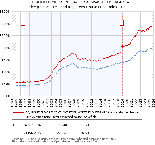 50, HIGHFIELD CRESCENT, OVERTON, WAKEFIELD, WF4 4RA: Price paid vs HM Land Registry's House Price Index