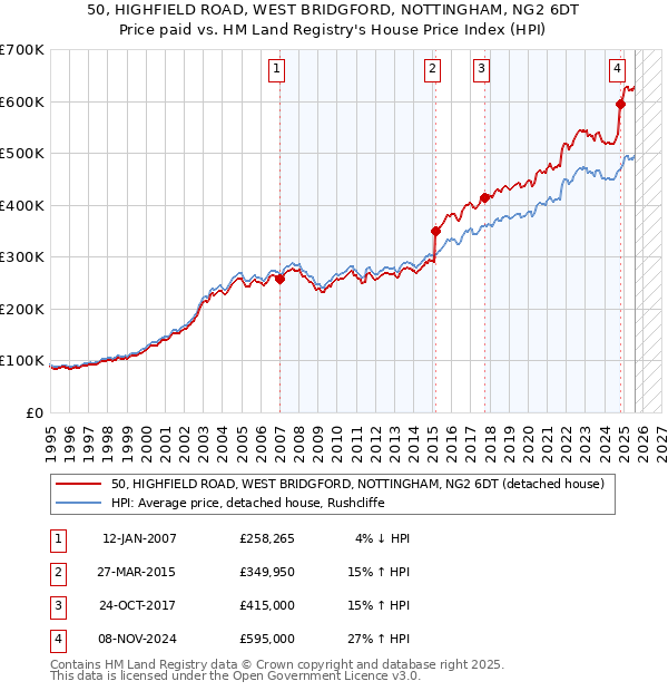 50, HIGHFIELD ROAD, WEST BRIDGFORD, NOTTINGHAM, NG2 6DT: Price paid vs HM Land Registry's House Price Index