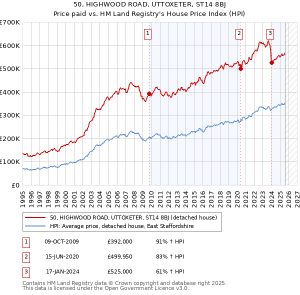50, HIGHWOOD ROAD, UTTOXETER, ST14 8BJ: Price paid vs HM Land Registry's House Price Index