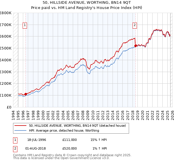 50, HILLSIDE AVENUE, WORTHING, BN14 9QT: Price paid vs HM Land Registry's House Price Index