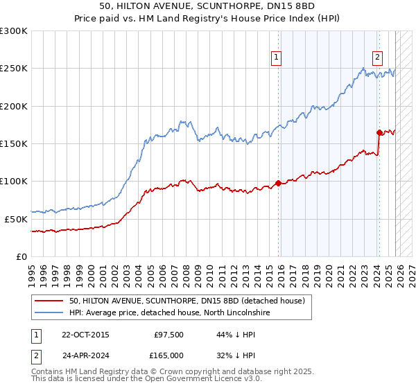50, HILTON AVENUE, SCUNTHORPE, DN15 8BD: Price paid vs HM Land Registry's House Price Index