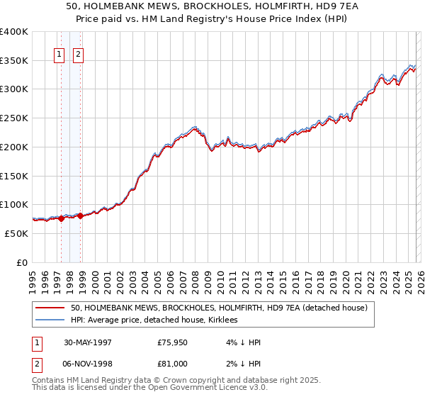 50, HOLMEBANK MEWS, BROCKHOLES, HOLMFIRTH, HD9 7EA: Price paid vs HM Land Registry's House Price Index