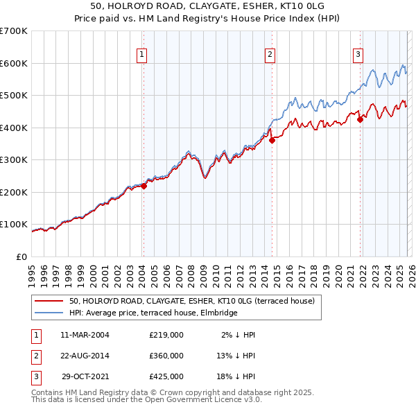 50, HOLROYD ROAD, CLAYGATE, ESHER, KT10 0LG: Price paid vs HM Land Registry's House Price Index