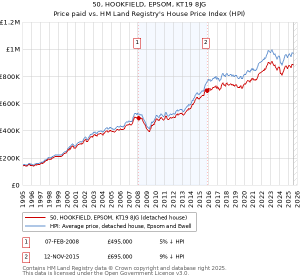 50, HOOKFIELD, EPSOM, KT19 8JG: Price paid vs HM Land Registry's House Price Index