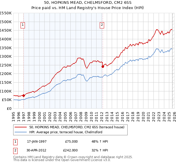 50, HOPKINS MEAD, CHELMSFORD, CM2 6SS: Price paid vs HM Land Registry's House Price Index