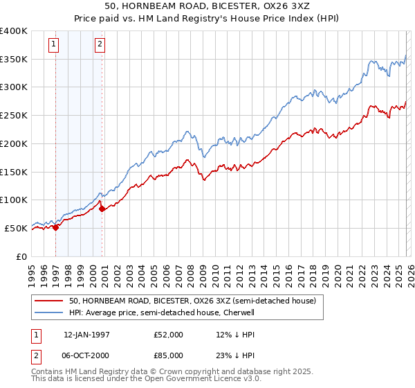 50, HORNBEAM ROAD, BICESTER, OX26 3XZ: Price paid vs HM Land Registry's House Price Index