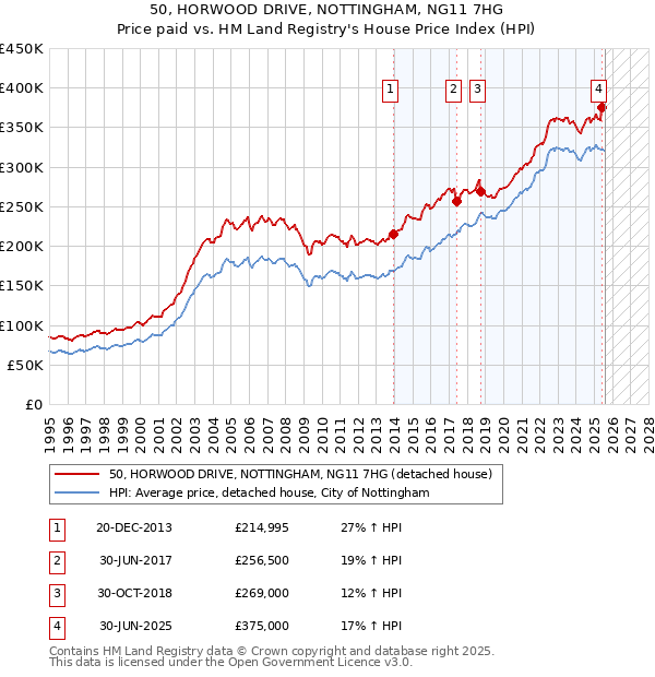 50, HORWOOD DRIVE, NOTTINGHAM, NG11 7HG: Price paid vs HM Land Registry's House Price Index