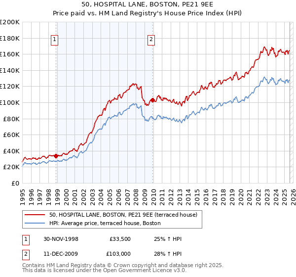 50, HOSPITAL LANE, BOSTON, PE21 9EE: Price paid vs HM Land Registry's House Price Index