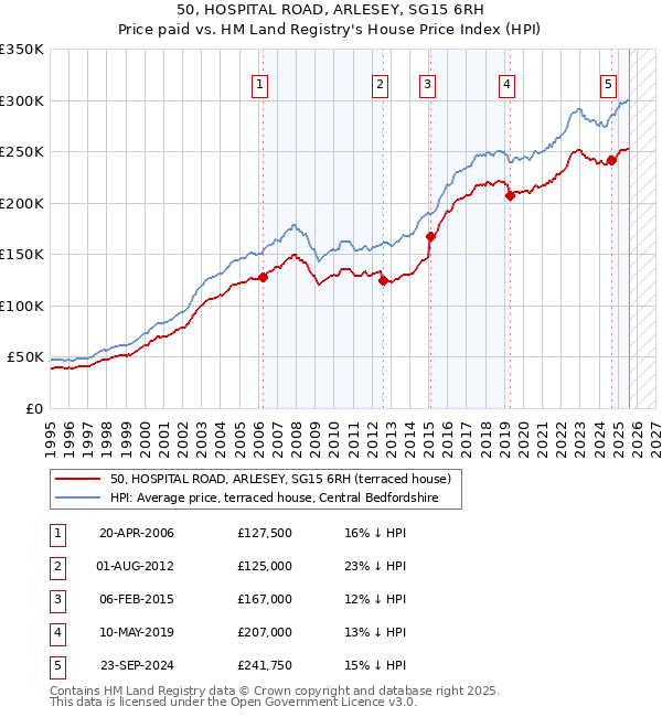 50, HOSPITAL ROAD, ARLESEY, SG15 6RH: Price paid vs HM Land Registry's House Price Index