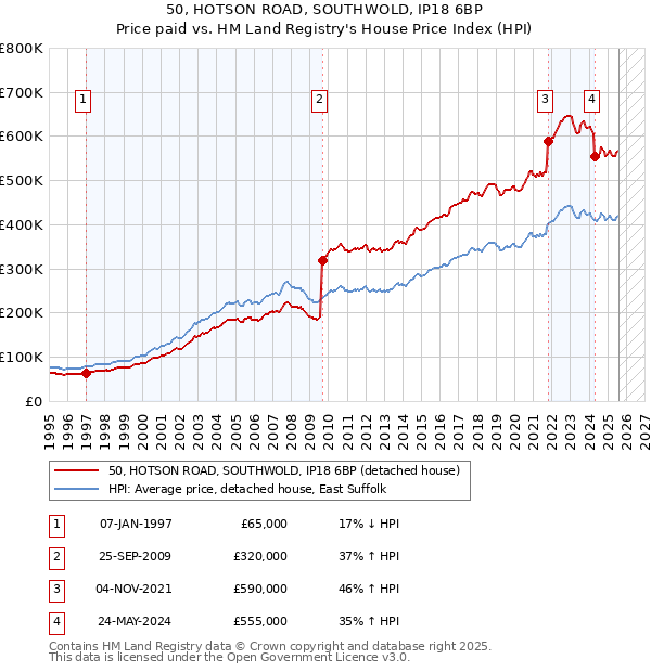 50, HOTSON ROAD, SOUTHWOLD, IP18 6BP: Price paid vs HM Land Registry's House Price Index