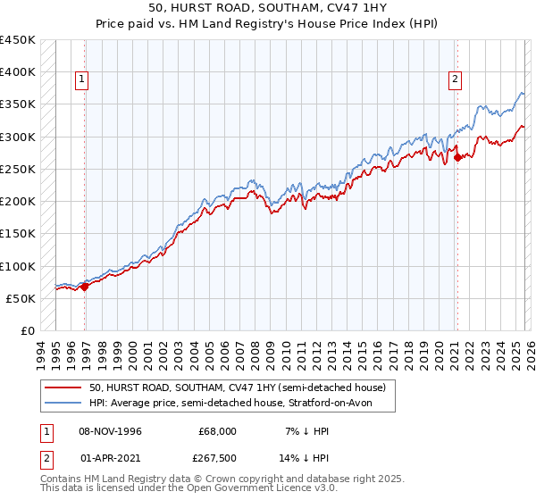 50, HURST ROAD, SOUTHAM, CV47 1HY: Price paid vs HM Land Registry's House Price Index