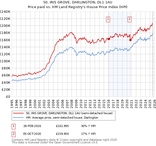 50, IRIS GROVE, DARLINGTON, DL1 1AU: Price paid vs HM Land Registry's House Price Index