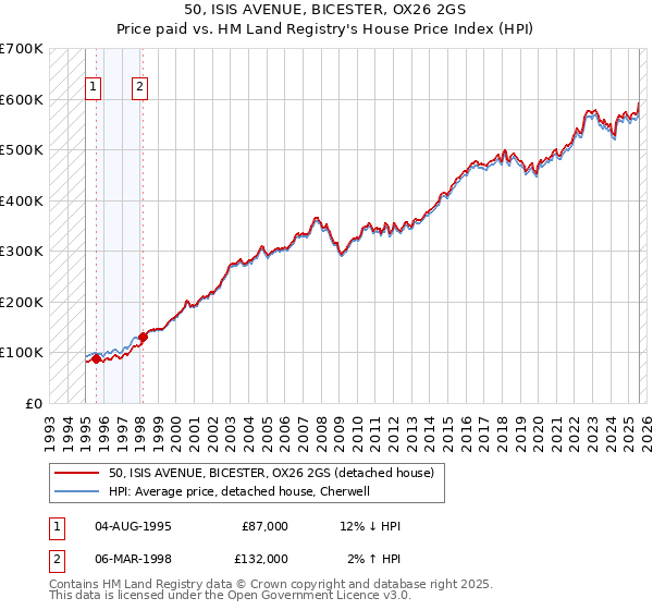 50, ISIS AVENUE, BICESTER, OX26 2GS: Price paid vs HM Land Registry's House Price Index