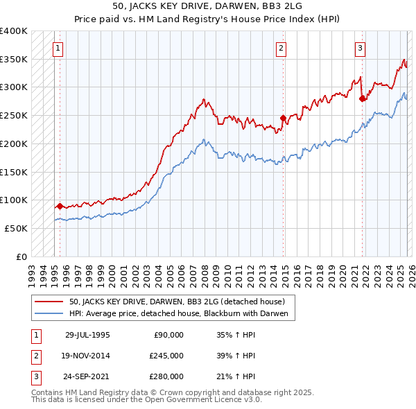 50, JACKS KEY DRIVE, DARWEN, BB3 2LG: Price paid vs HM Land Registry's House Price Index
