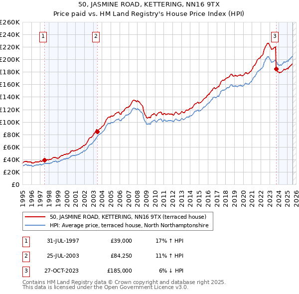 50, JASMINE ROAD, KETTERING, NN16 9TX: Price paid vs HM Land Registry's House Price Index