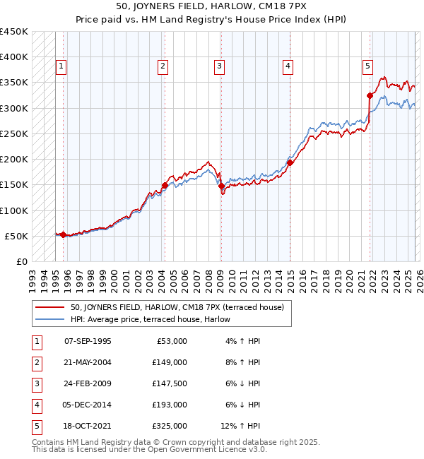 50, JOYNERS FIELD, HARLOW, CM18 7PX: Price paid vs HM Land Registry's House Price Index