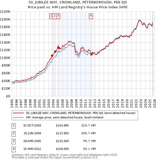 50, JUBILEE WAY, CROWLAND, PETERBOROUGH, PE6 0JS: Price paid vs HM Land Registry's House Price Index
