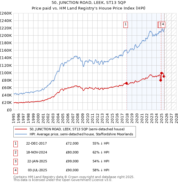 50, JUNCTION ROAD, LEEK, ST13 5QP: Price paid vs HM Land Registry's House Price Index
