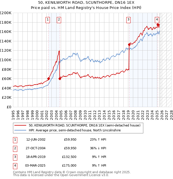 50, KENILWORTH ROAD, SCUNTHORPE, DN16 1EX: Price paid vs HM Land Registry's House Price Index