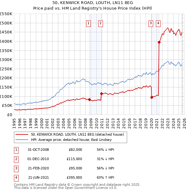 50, KENWICK ROAD, LOUTH, LN11 8EG: Price paid vs HM Land Registry's House Price Index