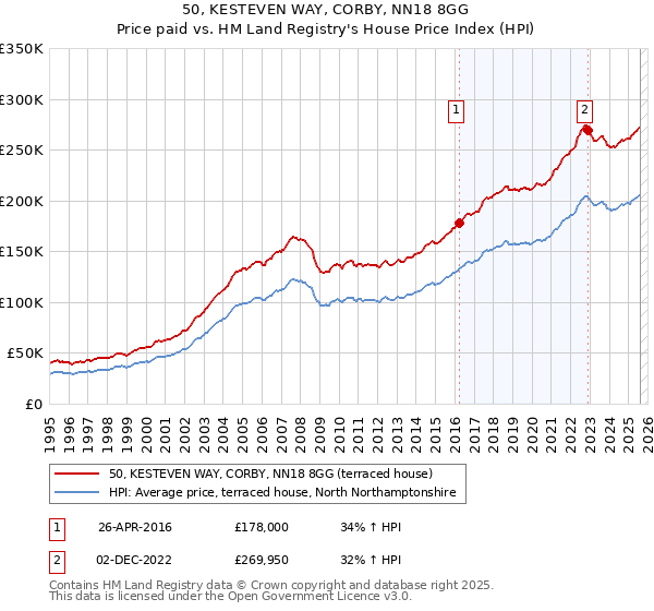 50, KESTEVEN WAY, CORBY, NN18 8GG: Price paid vs HM Land Registry's House Price Index