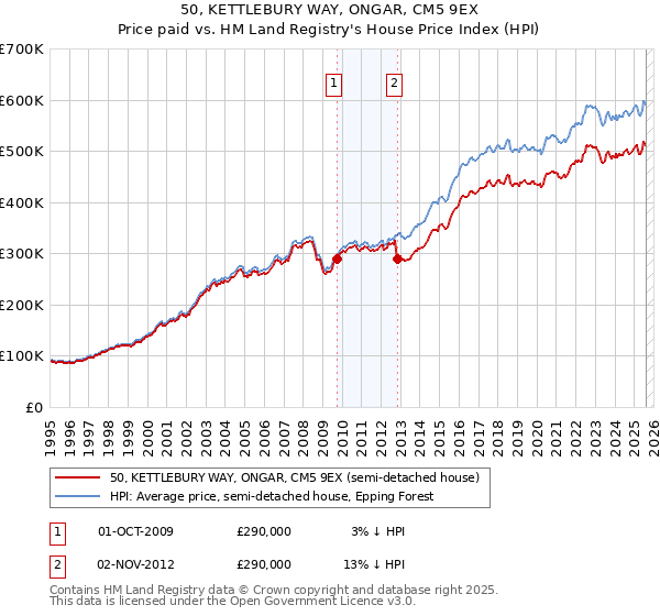 50, KETTLEBURY WAY, ONGAR, CM5 9EX: Price paid vs HM Land Registry's House Price Index