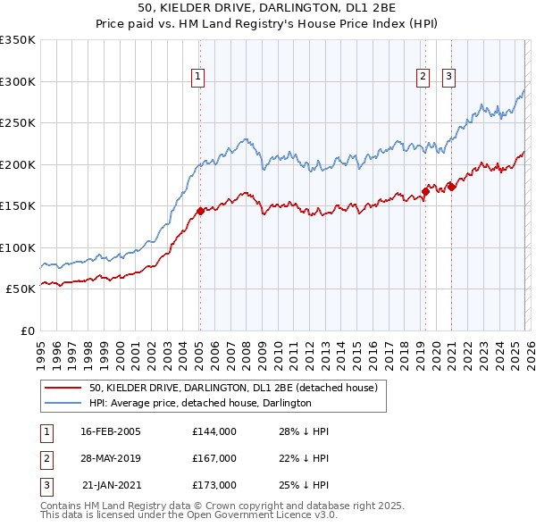 50, KIELDER DRIVE, DARLINGTON, DL1 2BE: Price paid vs HM Land Registry's House Price Index
