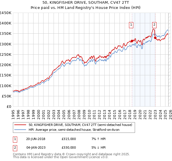 50, KINGFISHER DRIVE, SOUTHAM, CV47 2TT: Price paid vs HM Land Registry's House Price Index