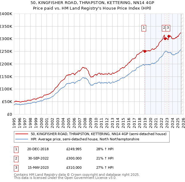 50, KINGFISHER ROAD, THRAPSTON, KETTERING, NN14 4GP: Price paid vs HM Land Registry's House Price Index