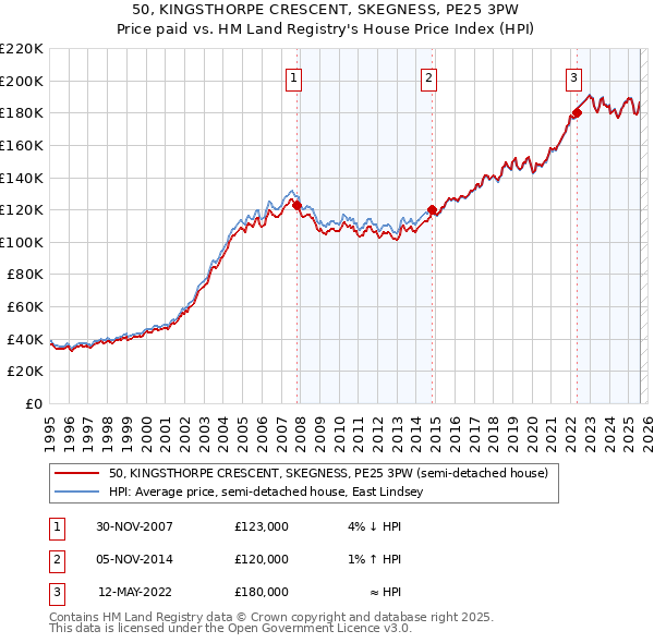 50, KINGSTHORPE CRESCENT, SKEGNESS, PE25 3PW: Price paid vs HM Land Registry's House Price Index