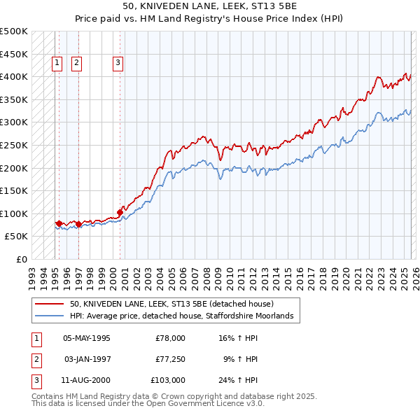 50, KNIVEDEN LANE, LEEK, ST13 5BE: Price paid vs HM Land Registry's House Price Index