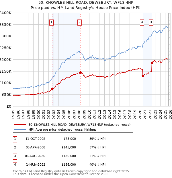 50, KNOWLES HILL ROAD, DEWSBURY, WF13 4NP: Price paid vs HM Land Registry's House Price Index
