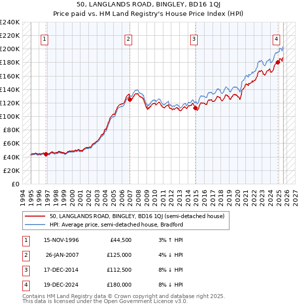 50, LANGLANDS ROAD, BINGLEY, BD16 1QJ: Price paid vs HM Land Registry's House Price Index