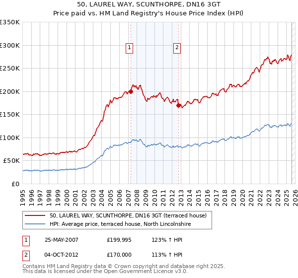 50, LAUREL WAY, SCUNTHORPE, DN16 3GT: Price paid vs HM Land Registry's House Price Index