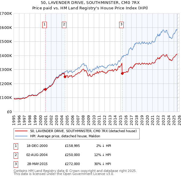 50, LAVENDER DRIVE, SOUTHMINSTER, CM0 7RX: Price paid vs HM Land Registry's House Price Index