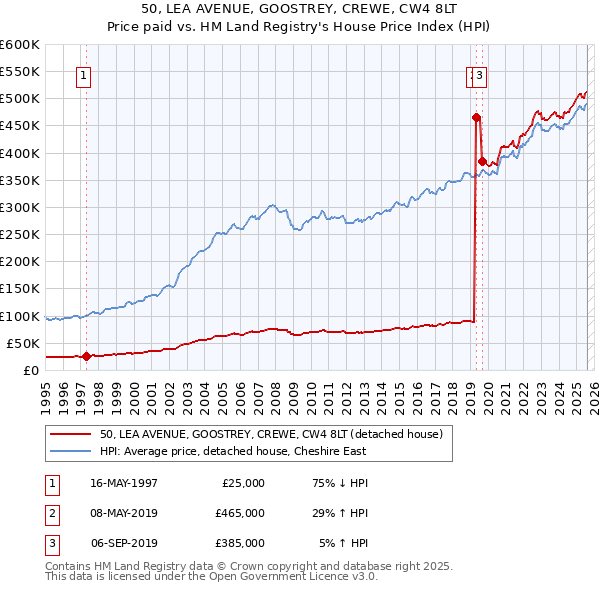 50, LEA AVENUE, GOOSTREY, CREWE, CW4 8LT: Price paid vs HM Land Registry's House Price Index