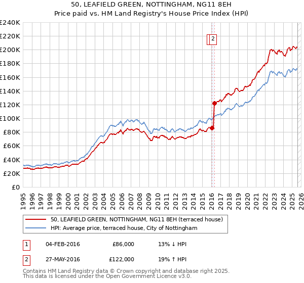 50, LEAFIELD GREEN, NOTTINGHAM, NG11 8EH: Price paid vs HM Land Registry's House Price Index