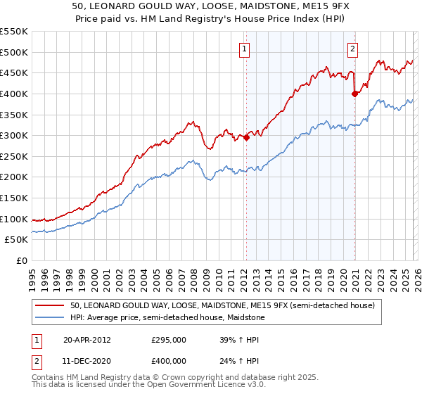 50, LEONARD GOULD WAY, LOOSE, MAIDSTONE, ME15 9FX: Price paid vs HM Land Registry's House Price Index