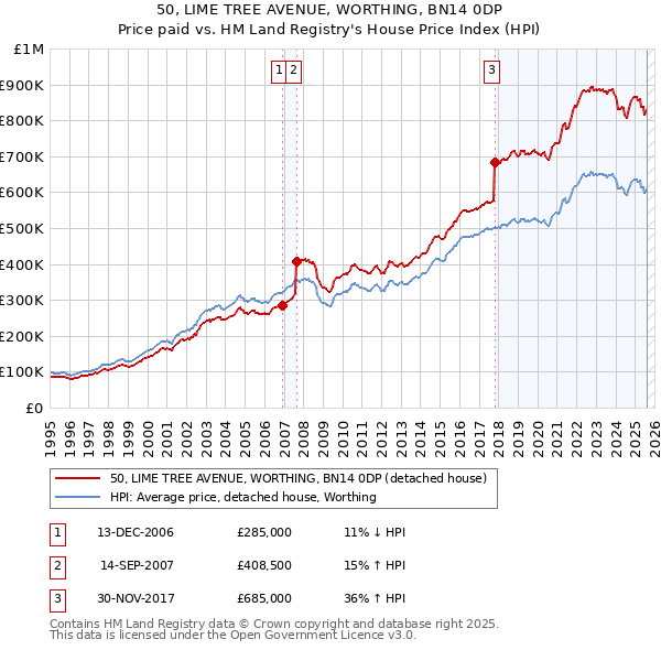 50, LIME TREE AVENUE, WORTHING, BN14 0DP: Price paid vs HM Land Registry's House Price Index