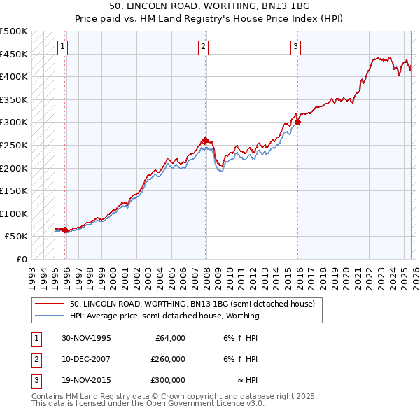 50, LINCOLN ROAD, WORTHING, BN13 1BG: Price paid vs HM Land Registry's House Price Index
