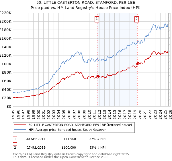 50, LITTLE CASTERTON ROAD, STAMFORD, PE9 1BE: Price paid vs HM Land Registry's House Price Index