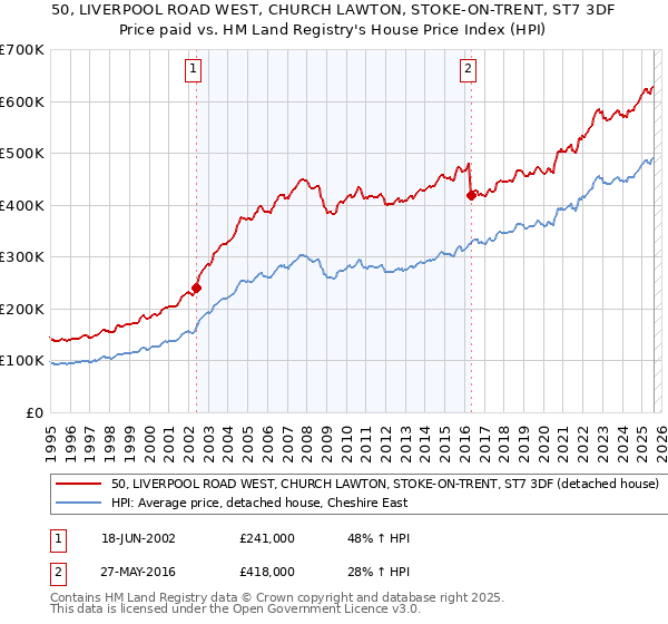 50, LIVERPOOL ROAD WEST, CHURCH LAWTON, STOKE-ON-TRENT, ST7 3DF: Price paid vs HM Land Registry's House Price Index