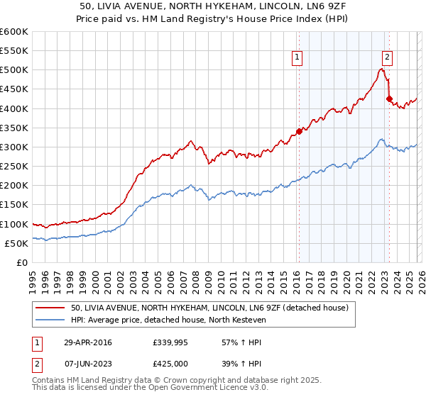 50, LIVIA AVENUE, NORTH HYKEHAM, LINCOLN, LN6 9ZF: Price paid vs HM Land Registry's House Price Index