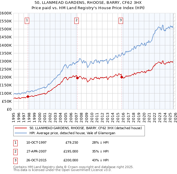 50, LLANMEAD GARDENS, RHOOSE, BARRY, CF62 3HX: Price paid vs HM Land Registry's House Price Index