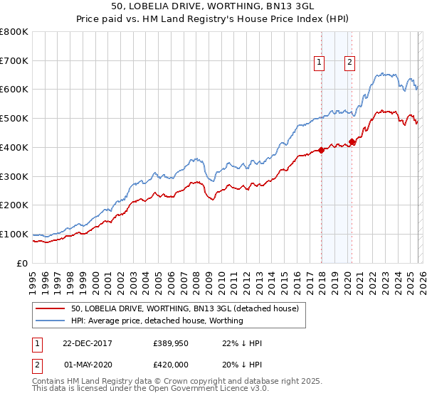 50, LOBELIA DRIVE, WORTHING, BN13 3GL: Price paid vs HM Land Registry's House Price Index