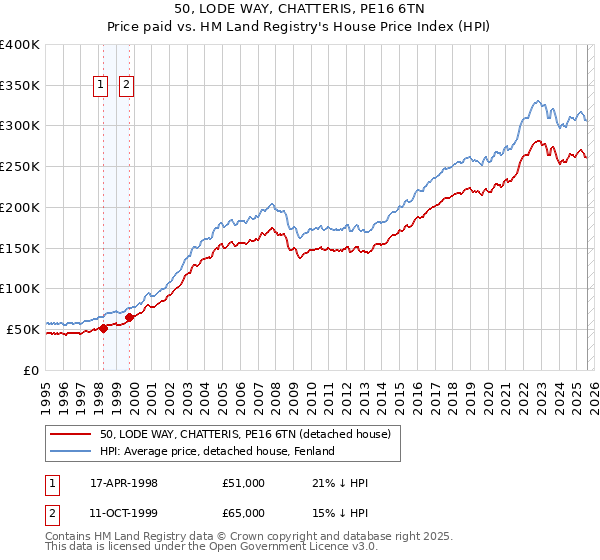 50, LODE WAY, CHATTERIS, PE16 6TN: Price paid vs HM Land Registry's House Price Index