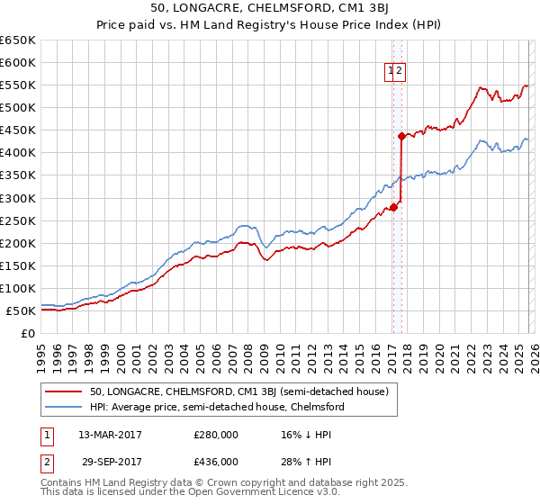 50, LONGACRE, CHELMSFORD, CM1 3BJ: Price paid vs HM Land Registry's House Price Index