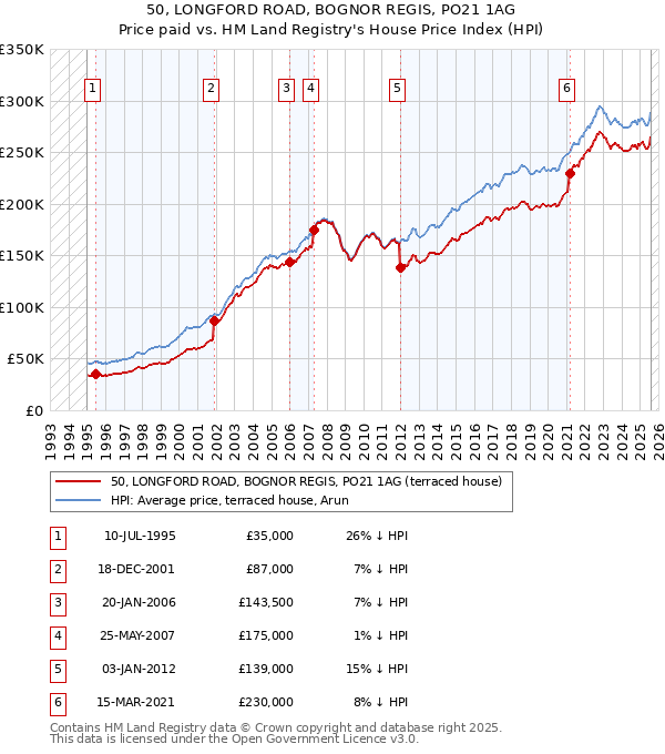 50, LONGFORD ROAD, BOGNOR REGIS, PO21 1AG: Price paid vs HM Land Registry's House Price Index