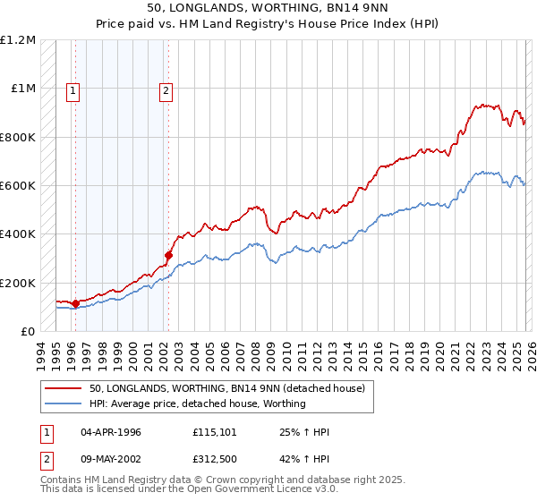 50, LONGLANDS, WORTHING, BN14 9NN: Price paid vs HM Land Registry's House Price Index